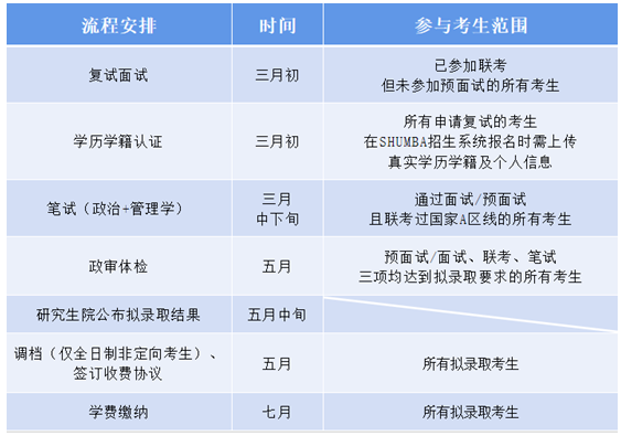 2021上海大学MBA考研复试安排（复试时间，考试科目）