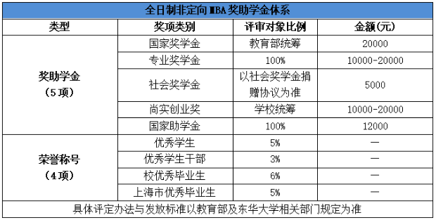 2022年东华大学工商管理硕士（MBA）招生简章