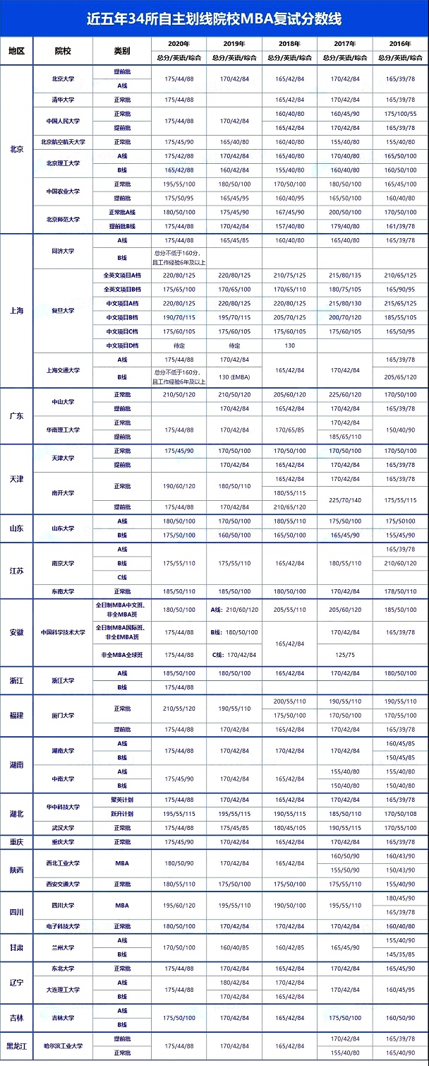近五年34所自主划线院校MBA复试分数线汇总表（2016-2020）
