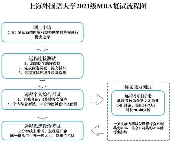 2021年入学上海外国语大学MBA常规批次复试启动
