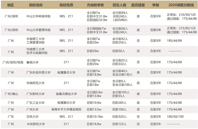 2021年广州12所招生院校MBA项目学费学制及招生人数一览