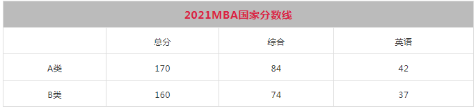 重磅！2021年MBA考研国家线公布，170分！