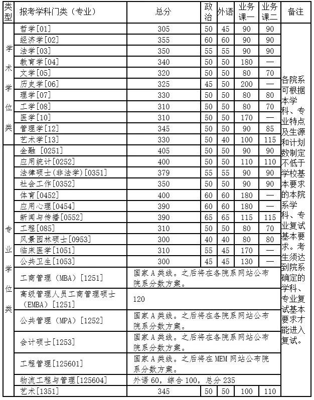 清华大学2021年硕士研究生招生复试基本分数线