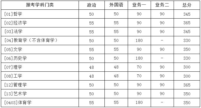 北京师范大学2021年硕士研究生招生学校复试基本分数线