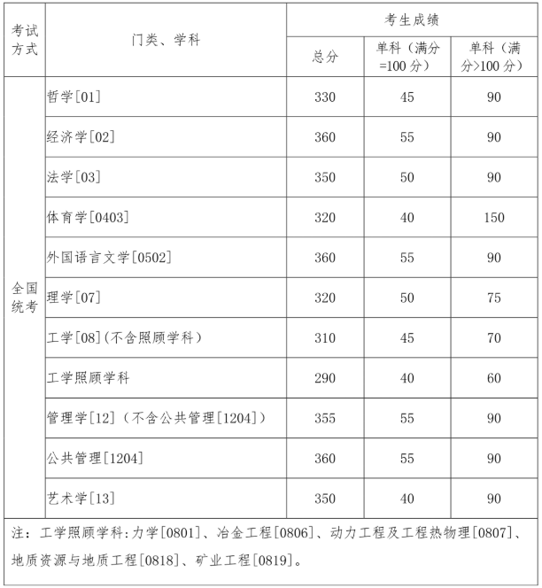东北大学2021年硕士研究生招生考试复试基本分数线发布！