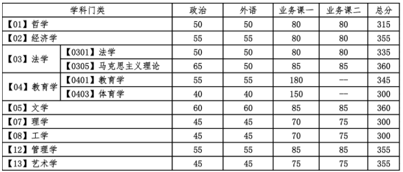 大连理工大学2021年考研复试分数线公布！