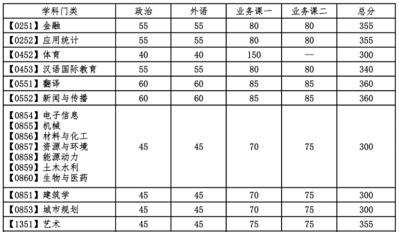 大连理工大学2021年考研复试分数线公布！