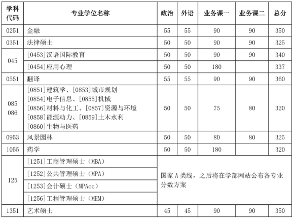 天津大学2021年考研复试分数线发布！