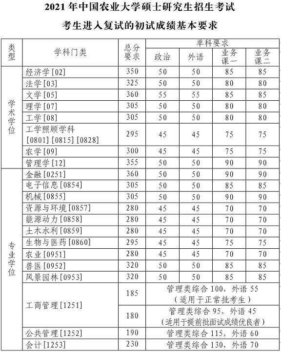 中国农业大学2021年考研复试分数线公布！