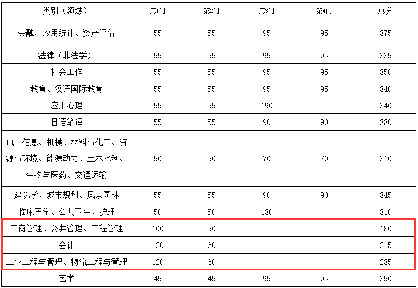 东南大学2021年考研复试分数线公布！