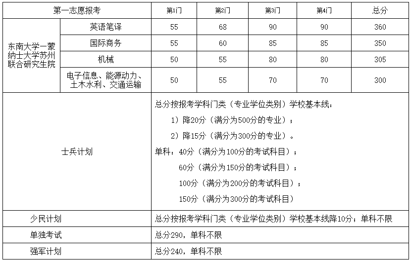 东南大学2021年考研复试分数线公布！