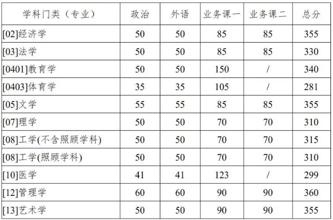 西北工业大学2021年考研复试分数线公布！
