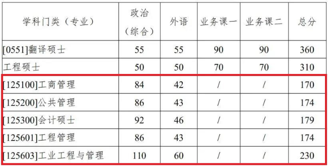 西北工业大学2021年考研复试分数线公布！