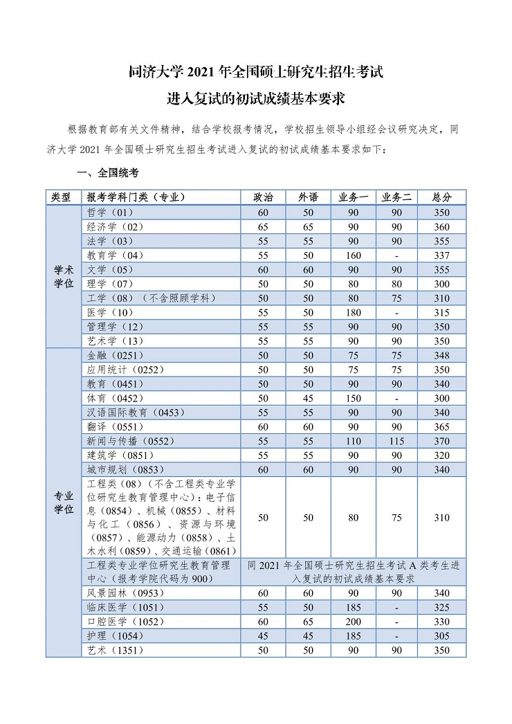 同济大学2021年考研复试分数线公布！