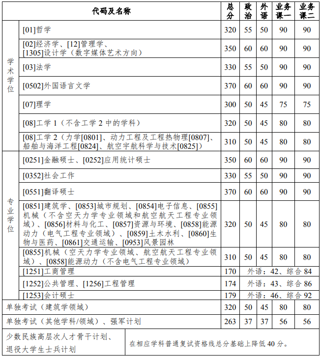 哈尔滨工业大学2021年硕士研究生招生考试复试及录取工作办法