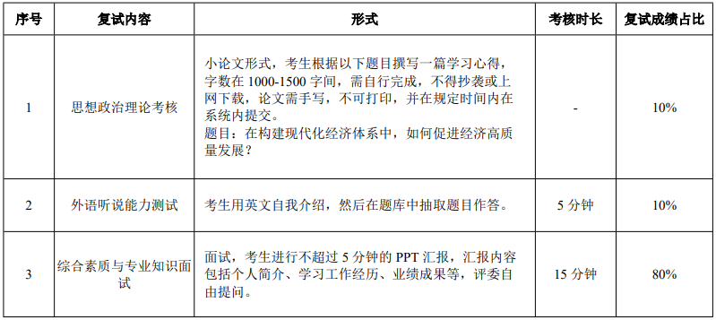 华南理工大学2021年MBA复试录取实施方案