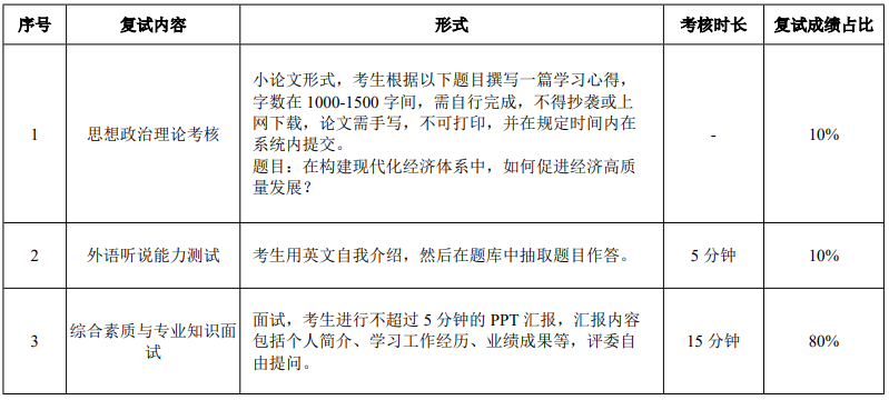 华南理工大学2021年MEM复试录取实施方案