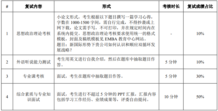 华南理工大学2021年MEM复试录取实施方案