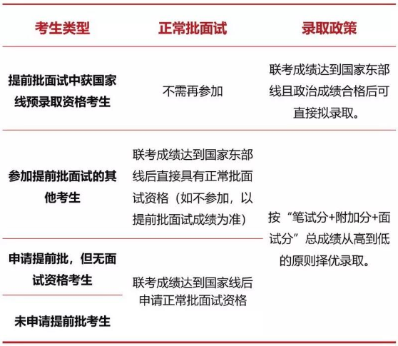 2022年入学上海交大安泰MBA提前批面试政策（金鹰计划）