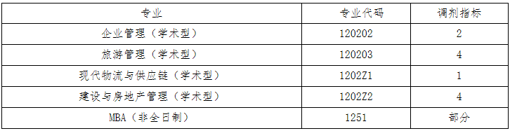 2021年广州大学管理学院非全日制MBA（第二批）、学术型硕士调剂信息