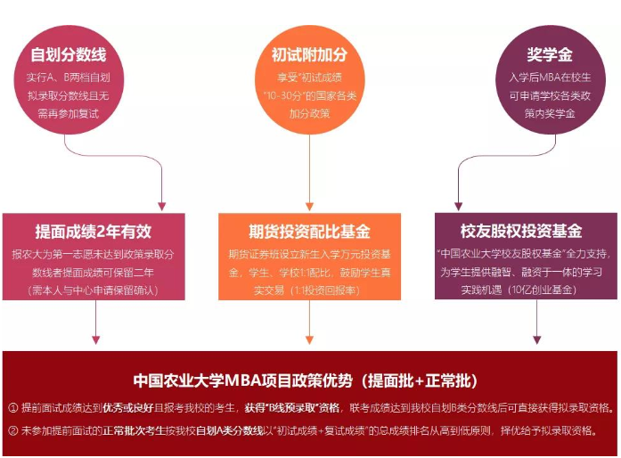 2022年中国农业大学工商管理硕士（MBA）招生正式启动（提面安排）