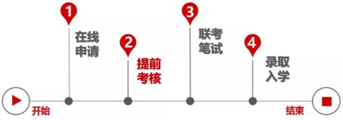 同济大学2022年入学MBA提前考核系统申请须知