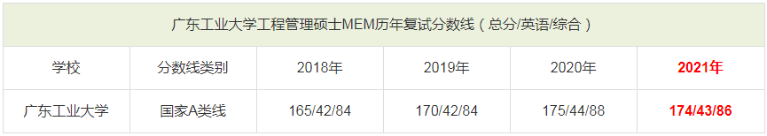 广东工业大学MEM历年复试分数线一览表