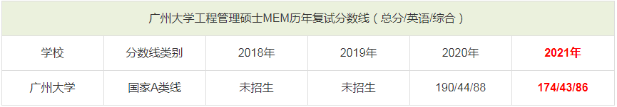 广州大学MEM历年复试分数线一览表