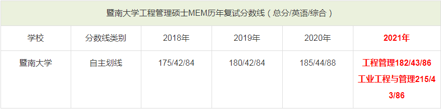 暨南大学MEM历年分数线一览表