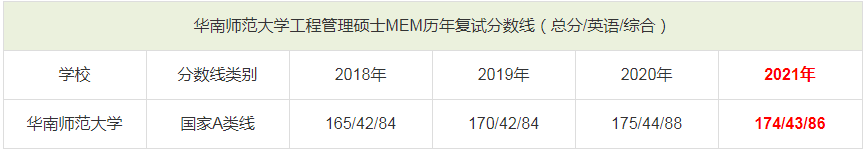 华南师范大学MEM历年分数线一览表