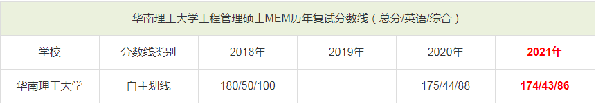 华南理工大学MEM历年分数线一览表