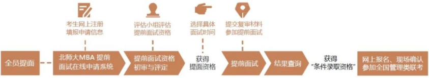 2022年北京师范大学MBA提前面试正式启动