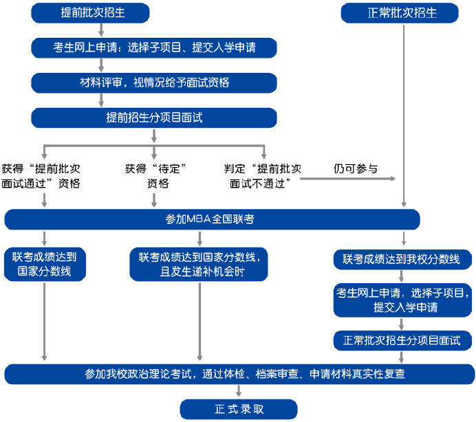 2022年对外经济贸易大学MBA提前批招生（非全日制）启动