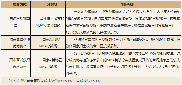 2022年厦门大学工商管理硕士（MBA）招生简章