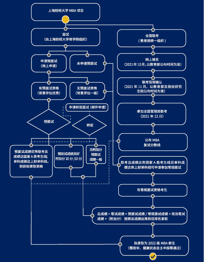 2022年上海财经大学MBA/EMBA招生简章 2022年上海财经大学MBA/EMBA招生简章