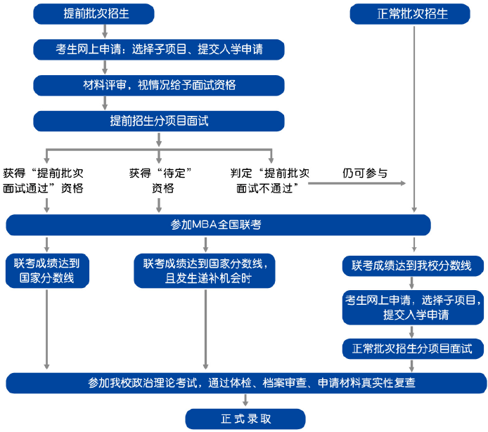 2022年对外经济贸易大学EMBA提前批次招生启动