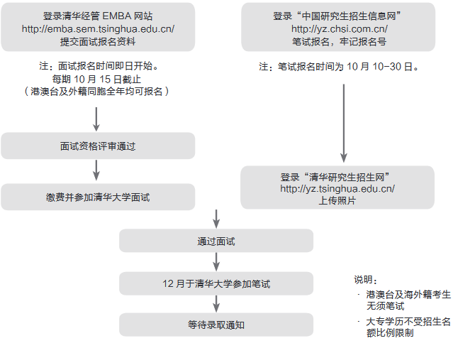 2021年清华大学高级工商管理硕士（EMBA）招生简章