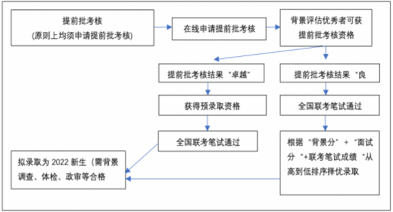 2022年入学同济大学经管学院EMBA招生简章