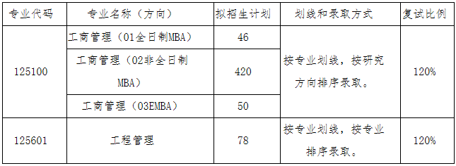 大连理工大学2021年高级工商管理硕士（EMBA）复试录取办法