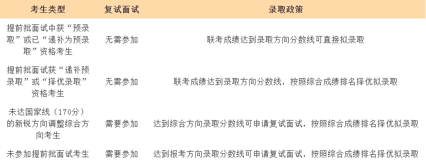 上海交大安泰2021年高级工商管理硕士（EMBA）复试安排
