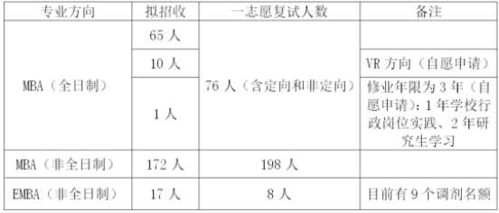 江西财经大学2021年EMBA复试通知