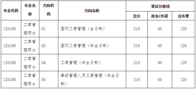 中山大学岭南学院2021年工商管理MBA/EMBA复试录取方案