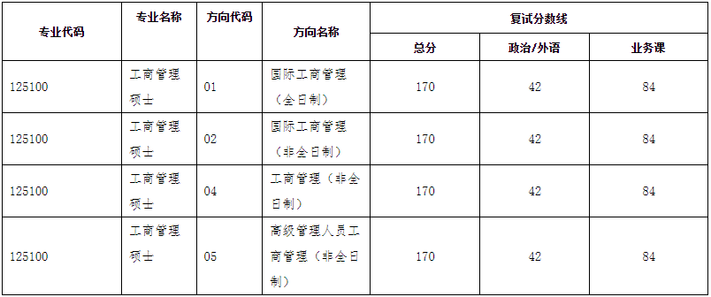中山大学岭南学院2021年工商管理MBA/EMBA复试录取方案