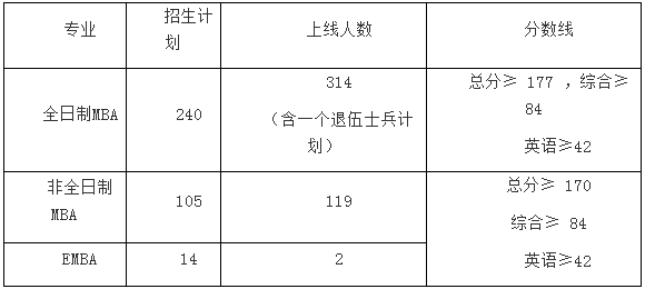 西北大学2021年MBA/EMBA复试通知