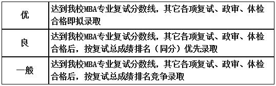 南昌大学2022年MBA招生提前面试报名通知