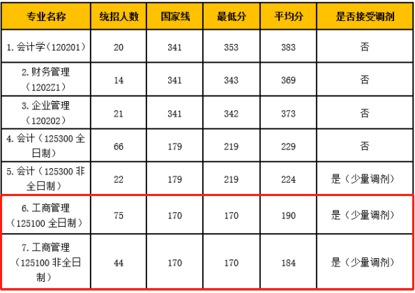 2022年北京工商大学商学院MBA招生简章