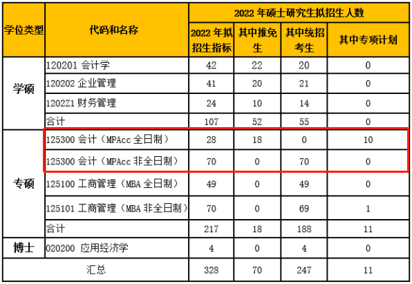 2022年北京工商大学商学院MPAcc招生简章