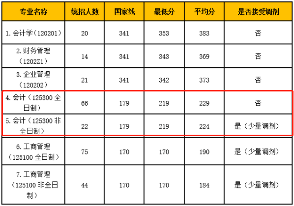 2021年北京工商大学MPAcc招生录取数据一览