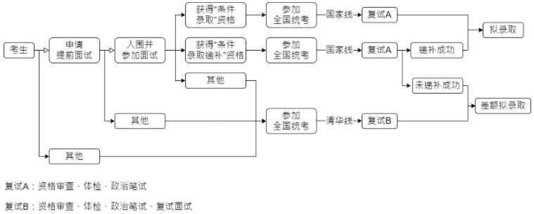 2022年清华大学工程管理硕士（MEM）招生简章