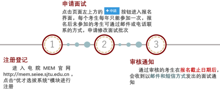 2022年上海交通大学电子信息与电气工程学院（MEM）招生简章